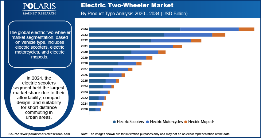 Electric Two-Wheeler Seg